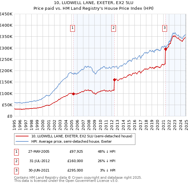 10, LUDWELL LANE, EXETER, EX2 5LU: Price paid vs HM Land Registry's House Price Index