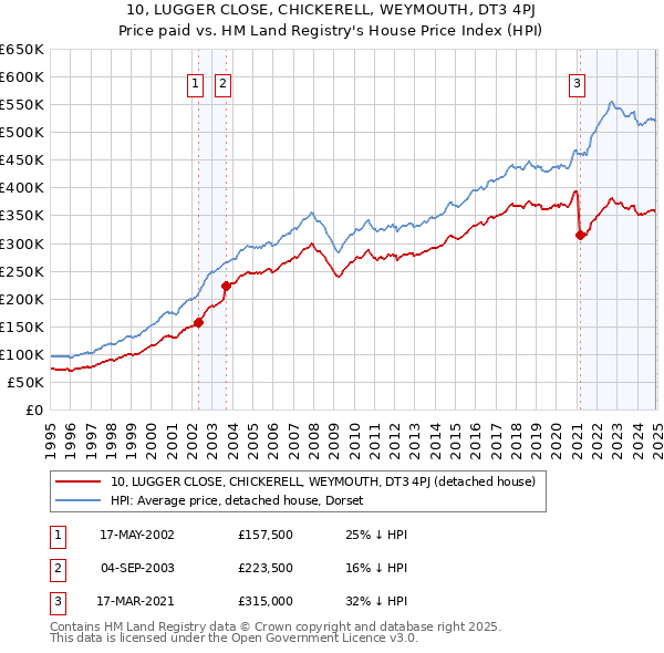 10, LUGGER CLOSE, CHICKERELL, WEYMOUTH, DT3 4PJ: Price paid vs HM Land Registry's House Price Index