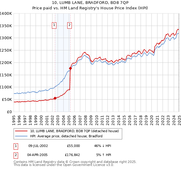 10, LUMB LANE, BRADFORD, BD8 7QP: Price paid vs HM Land Registry's House Price Index