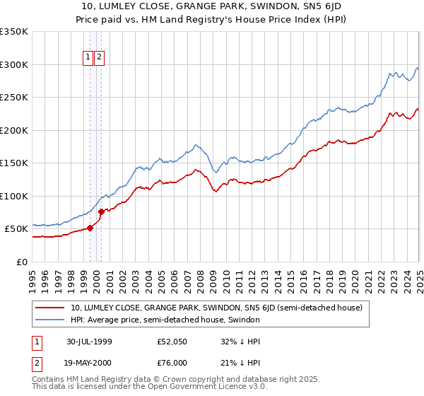 10, LUMLEY CLOSE, GRANGE PARK, SWINDON, SN5 6JD: Price paid vs HM Land Registry's House Price Index