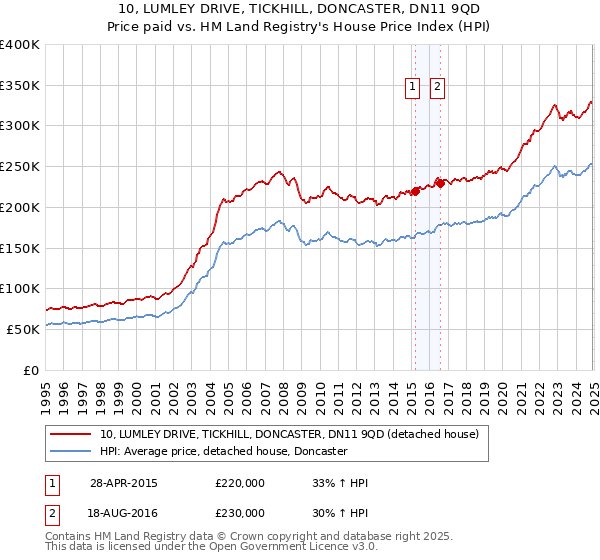 10, LUMLEY DRIVE, TICKHILL, DONCASTER, DN11 9QD: Price paid vs HM Land Registry's House Price Index