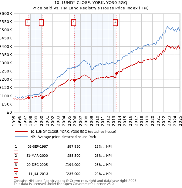 10, LUNDY CLOSE, YORK, YO30 5GQ: Price paid vs HM Land Registry's House Price Index