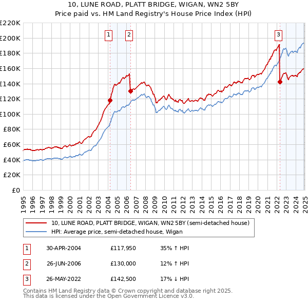 10, LUNE ROAD, PLATT BRIDGE, WIGAN, WN2 5BY: Price paid vs HM Land Registry's House Price Index