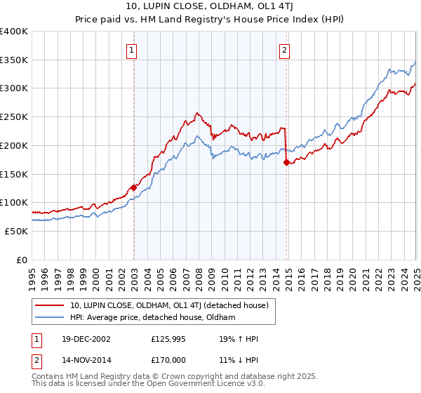 10, LUPIN CLOSE, OLDHAM, OL1 4TJ: Price paid vs HM Land Registry's House Price Index