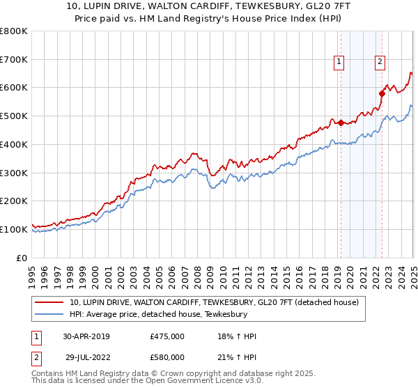 10, LUPIN DRIVE, WALTON CARDIFF, TEWKESBURY, GL20 7FT: Price paid vs HM Land Registry's House Price Index