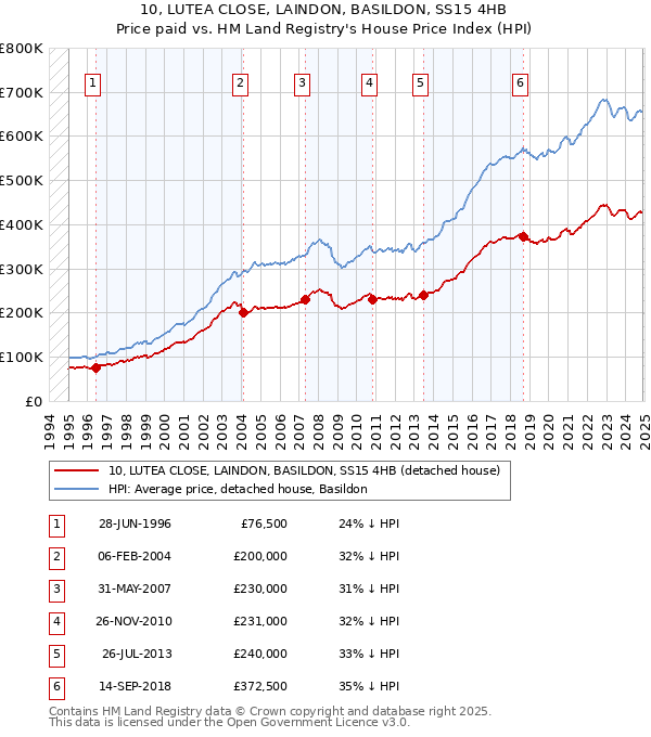 10, LUTEA CLOSE, LAINDON, BASILDON, SS15 4HB: Price paid vs HM Land Registry's House Price Index