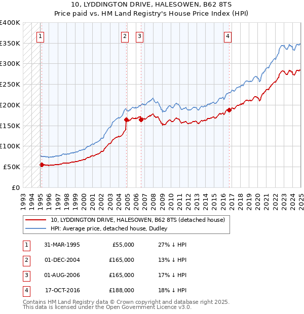 10, LYDDINGTON DRIVE, HALESOWEN, B62 8TS: Price paid vs HM Land Registry's House Price Index
