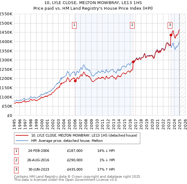 10, LYLE CLOSE, MELTON MOWBRAY, LE13 1HS: Price paid vs HM Land Registry's House Price Index
