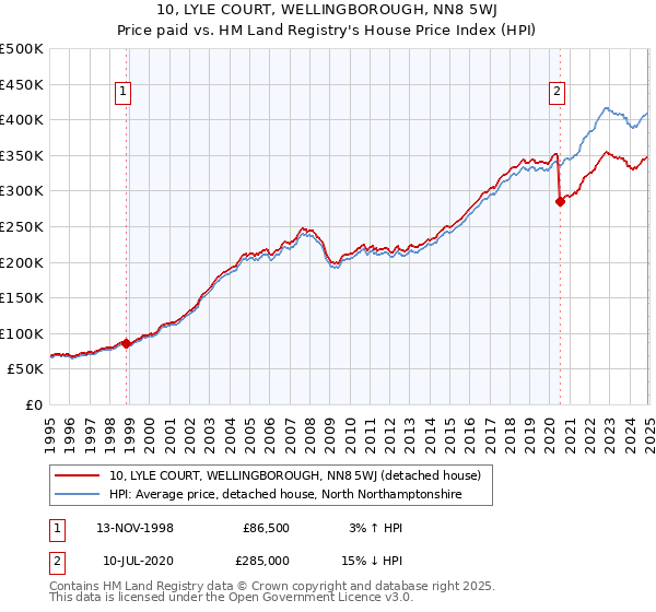 10, LYLE COURT, WELLINGBOROUGH, NN8 5WJ: Price paid vs HM Land Registry's House Price Index