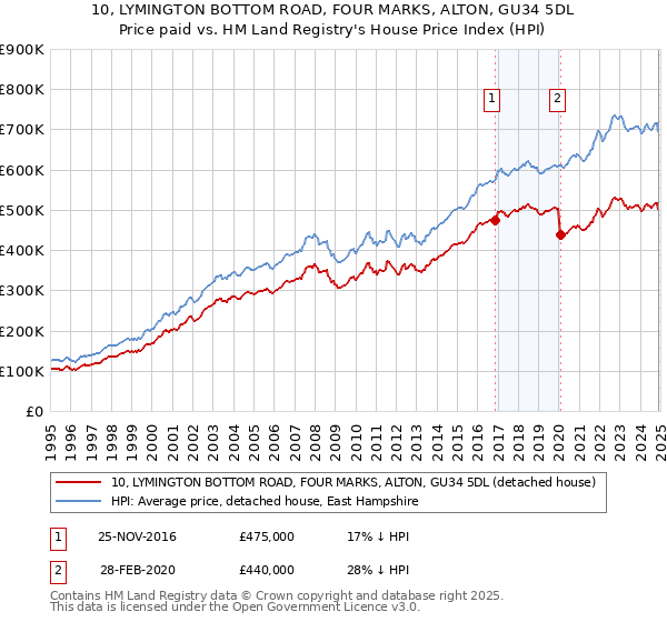 10, LYMINGTON BOTTOM ROAD, FOUR MARKS, ALTON, GU34 5DL: Price paid vs HM Land Registry's House Price Index