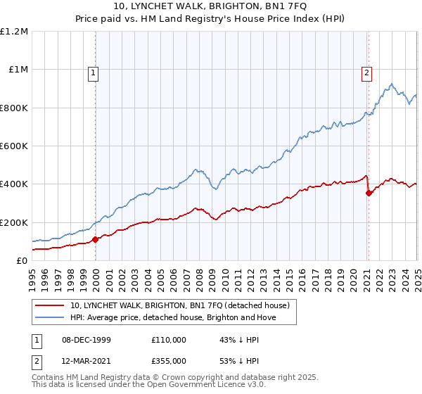 10, LYNCHET WALK, BRIGHTON, BN1 7FQ: Price paid vs HM Land Registry's House Price Index