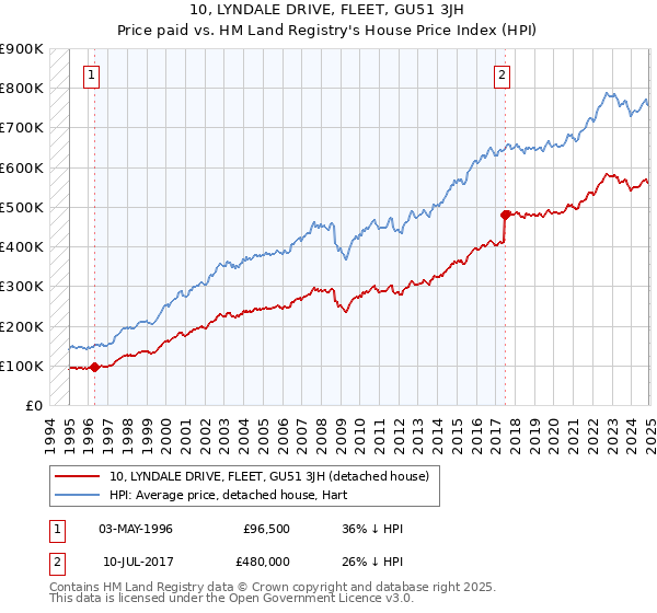 10, LYNDALE DRIVE, FLEET, GU51 3JH: Price paid vs HM Land Registry's House Price Index