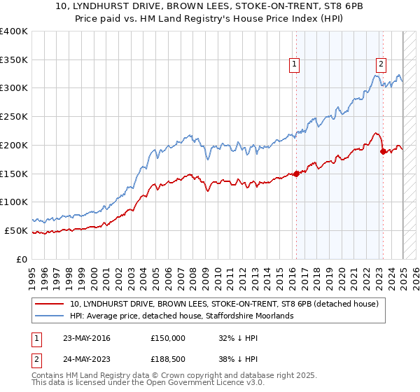 10, LYNDHURST DRIVE, BROWN LEES, STOKE-ON-TRENT, ST8 6PB: Price paid vs HM Land Registry's House Price Index