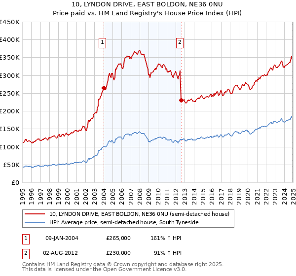 10, LYNDON DRIVE, EAST BOLDON, NE36 0NU: Price paid vs HM Land Registry's House Price Index