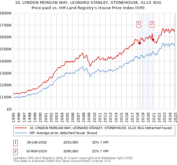 10, LYNDON MORGAN WAY, LEONARD STANLEY, STONEHOUSE, GL10 3GG: Price paid vs HM Land Registry's House Price Index