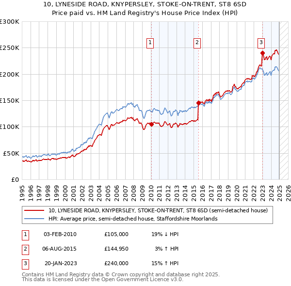 10, LYNESIDE ROAD, KNYPERSLEY, STOKE-ON-TRENT, ST8 6SD: Price paid vs HM Land Registry's House Price Index