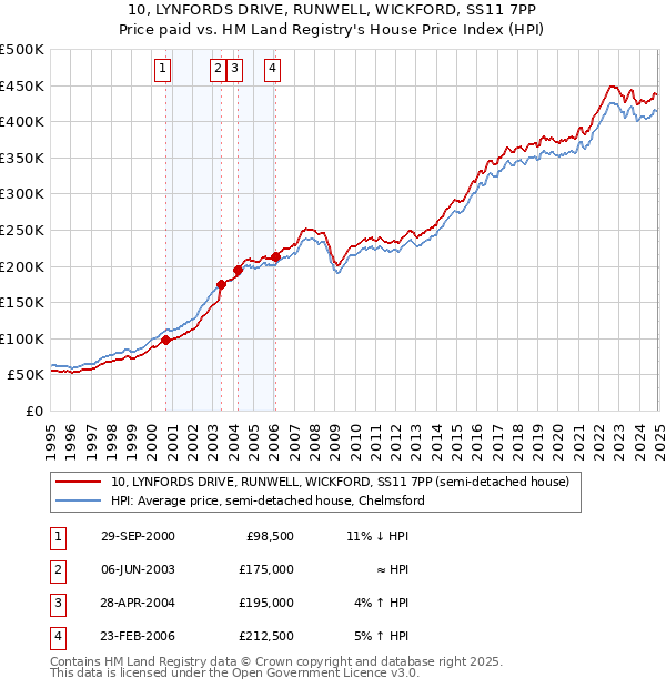 10, LYNFORDS DRIVE, RUNWELL, WICKFORD, SS11 7PP: Price paid vs HM Land Registry's House Price Index