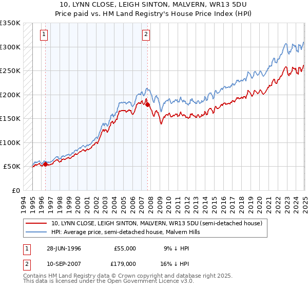 10, LYNN CLOSE, LEIGH SINTON, MALVERN, WR13 5DU: Price paid vs HM Land Registry's House Price Index