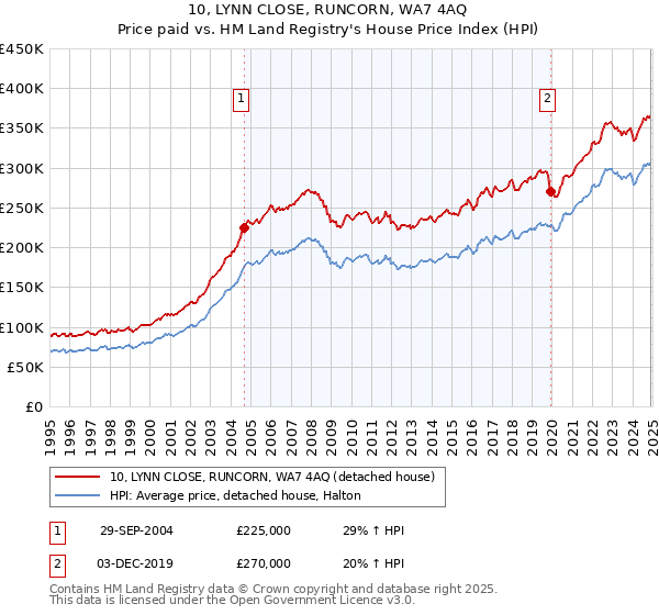 10, LYNN CLOSE, RUNCORN, WA7 4AQ: Price paid vs HM Land Registry's House Price Index