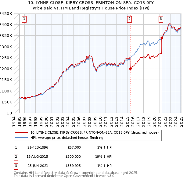 10, LYNNE CLOSE, KIRBY CROSS, FRINTON-ON-SEA, CO13 0PY: Price paid vs HM Land Registry's House Price Index