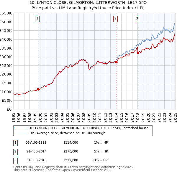 10, LYNTON CLOSE, GILMORTON, LUTTERWORTH, LE17 5PQ: Price paid vs HM Land Registry's House Price Index
