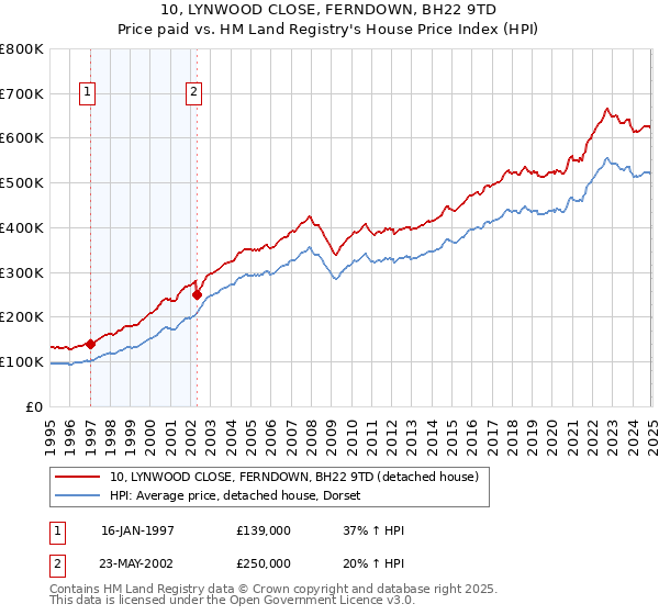 10, LYNWOOD CLOSE, FERNDOWN, BH22 9TD: Price paid vs HM Land Registry's House Price Index