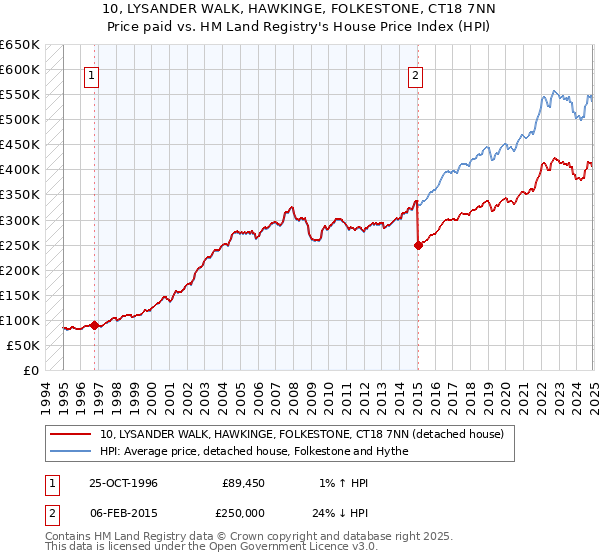10, LYSANDER WALK, HAWKINGE, FOLKESTONE, CT18 7NN: Price paid vs HM Land Registry's House Price Index