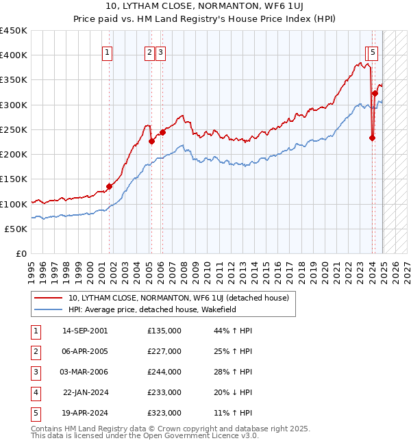 10, LYTHAM CLOSE, NORMANTON, WF6 1UJ: Price paid vs HM Land Registry's House Price Index