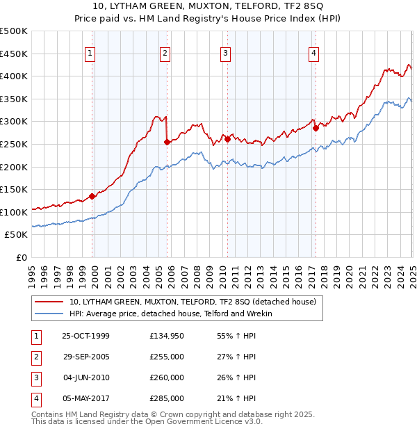 10, LYTHAM GREEN, MUXTON, TELFORD, TF2 8SQ: Price paid vs HM Land Registry's House Price Index
