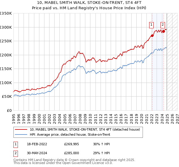 10, MABEL SMITH WALK, STOKE-ON-TRENT, ST4 4FT: Price paid vs HM Land Registry's House Price Index