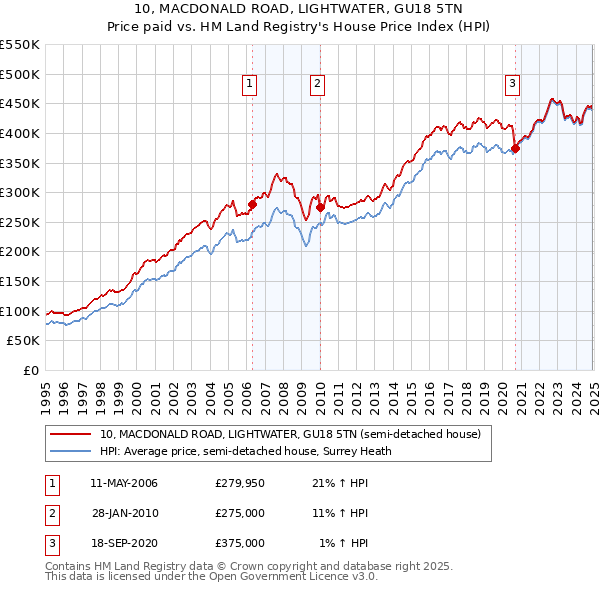 10, MACDONALD ROAD, LIGHTWATER, GU18 5TN: Price paid vs HM Land Registry's House Price Index