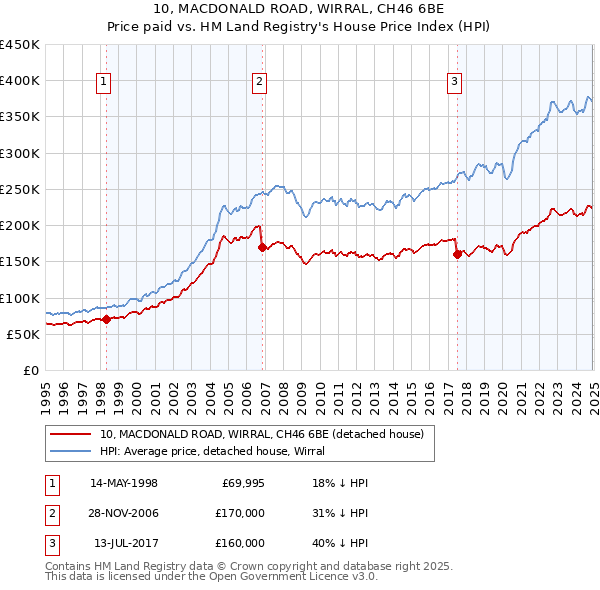 10, MACDONALD ROAD, WIRRAL, CH46 6BE: Price paid vs HM Land Registry's House Price Index