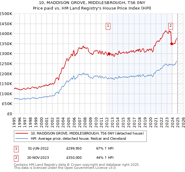10, MADDISON GROVE, MIDDLESBROUGH, TS6 0NY: Price paid vs HM Land Registry's House Price Index