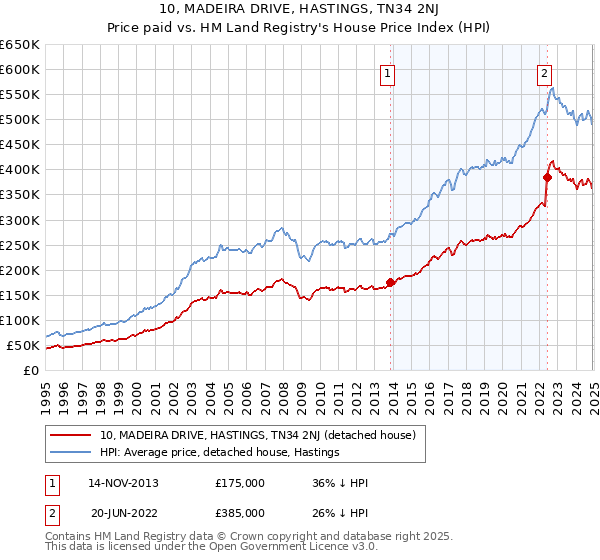 10, MADEIRA DRIVE, HASTINGS, TN34 2NJ: Price paid vs HM Land Registry's House Price Index