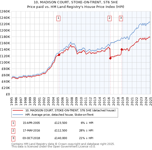 10, MADISON COURT, STOKE-ON-TRENT, ST6 5HE: Price paid vs HM Land Registry's House Price Index