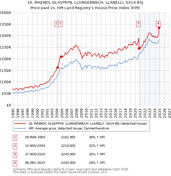 10, MAENOL GLASFRYN, LLANGENNECH, LLANELLI, SA14 8SJ: Price paid vs HM Land Registry's House Price Index