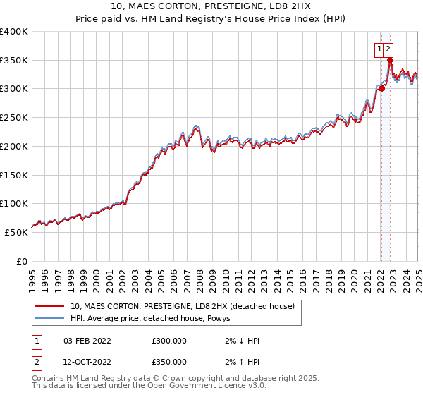 10, MAES CORTON, PRESTEIGNE, LD8 2HX: Price paid vs HM Land Registry's House Price Index