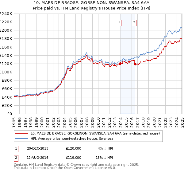 10, MAES DE BRAOSE, GORSEINON, SWANSEA, SA4 6AA: Price paid vs HM Land Registry's House Price Index