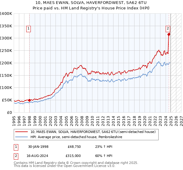 10, MAES EWAN, SOLVA, HAVERFORDWEST, SA62 6TU: Price paid vs HM Land Registry's House Price Index