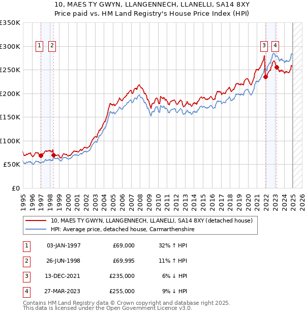 10, MAES TY GWYN, LLANGENNECH, LLANELLI, SA14 8XY: Price paid vs HM Land Registry's House Price Index