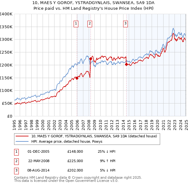 10, MAES Y GOROF, YSTRADGYNLAIS, SWANSEA, SA9 1DA: Price paid vs HM Land Registry's House Price Index