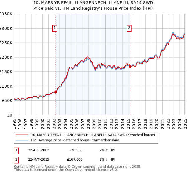 10, MAES YR EFAIL, LLANGENNECH, LLANELLI, SA14 8WD: Price paid vs HM Land Registry's House Price Index