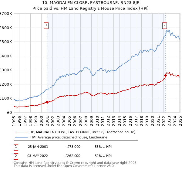 10, MAGDALEN CLOSE, EASTBOURNE, BN23 8JF: Price paid vs HM Land Registry's House Price Index