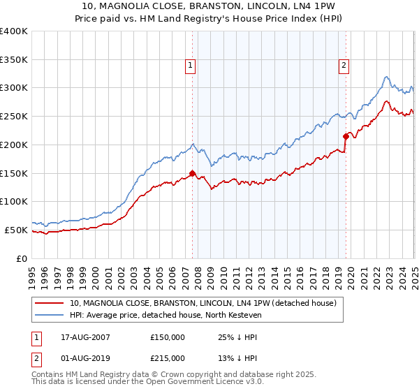 10, MAGNOLIA CLOSE, BRANSTON, LINCOLN, LN4 1PW: Price paid vs HM Land Registry's House Price Index