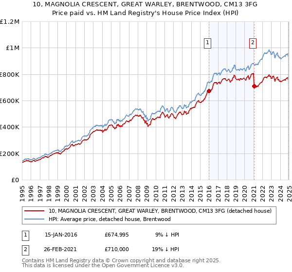 10, MAGNOLIA CRESCENT, GREAT WARLEY, BRENTWOOD, CM13 3FG: Price paid vs HM Land Registry's House Price Index
