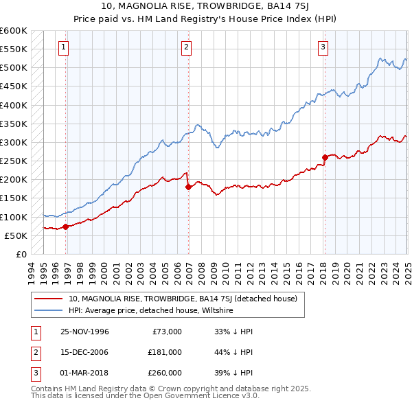 10, MAGNOLIA RISE, TROWBRIDGE, BA14 7SJ: Price paid vs HM Land Registry's House Price Index