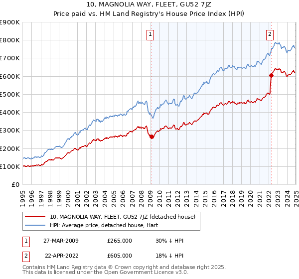 10, MAGNOLIA WAY, FLEET, GU52 7JZ: Price paid vs HM Land Registry's House Price Index