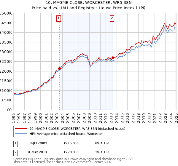 10, MAGPIE CLOSE, WORCESTER, WR5 3SN: Price paid vs HM Land Registry's House Price Index