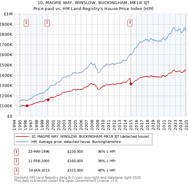 10, MAGPIE WAY, WINSLOW, BUCKINGHAM, MK18 3JT: Price paid vs HM Land Registry's House Price Index