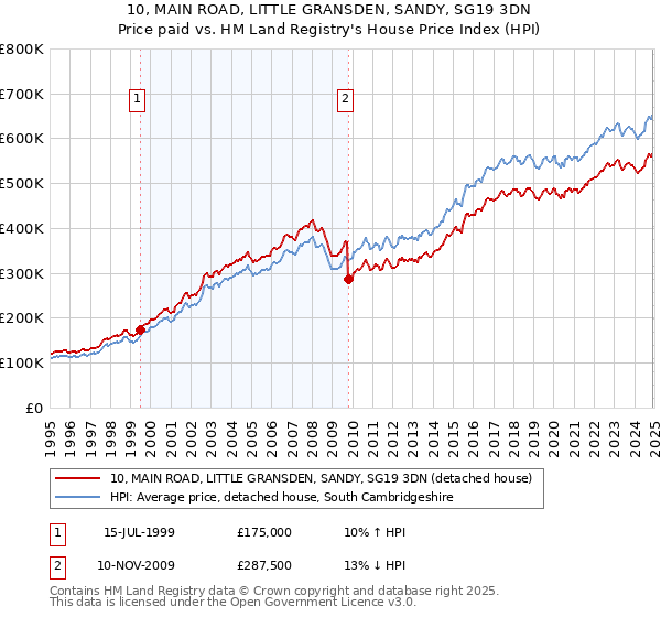 10, MAIN ROAD, LITTLE GRANSDEN, SANDY, SG19 3DN: Price paid vs HM Land Registry's House Price Index